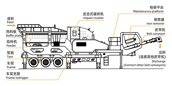 Structure of mobile impact crushing plant