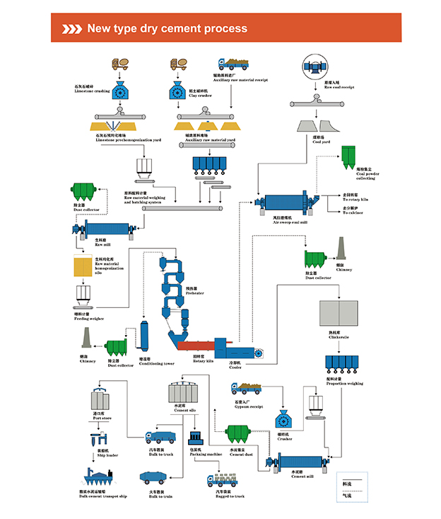 Ball mill cement production line flow chart