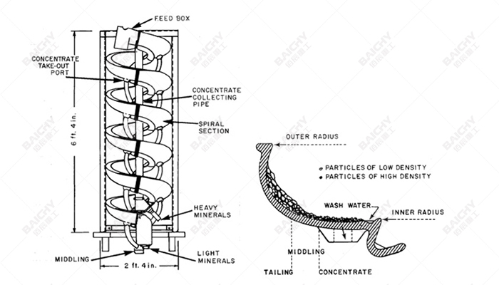 Spiral Chute Principle 