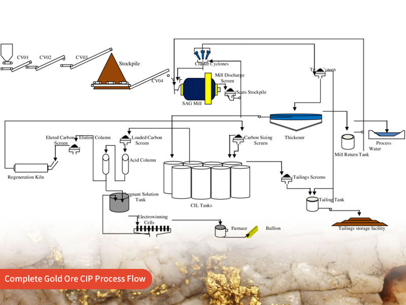 Gold Ore CIP Production Line