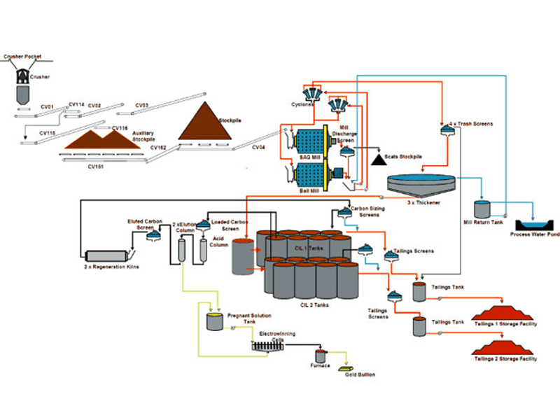 Gold Ore CIL Production Line