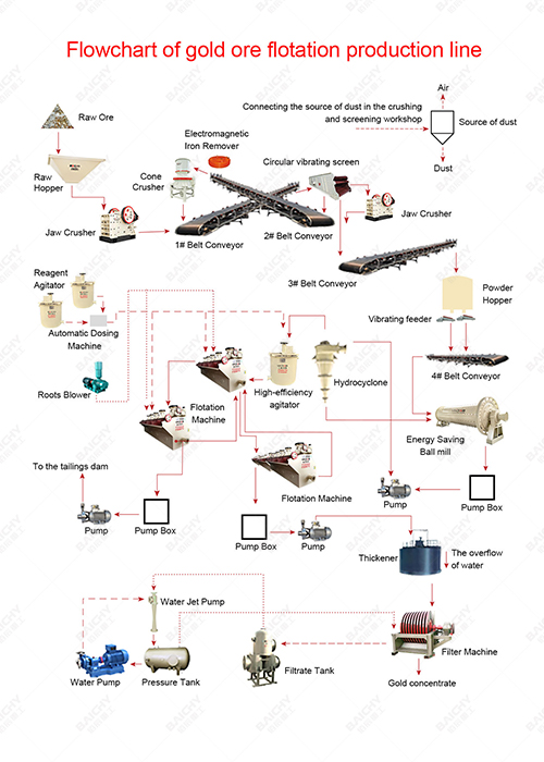 Gold Ore Processing Line, Gravity Beneficiation Line For Gold Ore, Gold Flotation Production Line