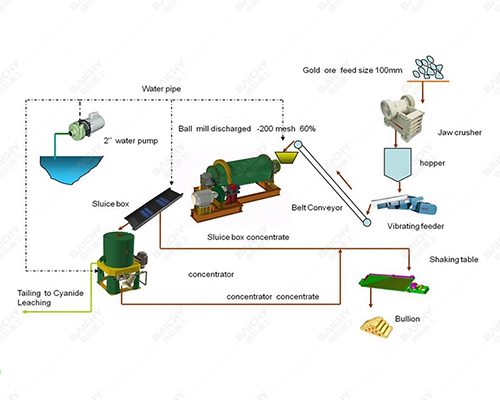 Gold Ore Processing Line, Gravity Beneficiation Line For Gold Ore, Gold Flotation Production Line