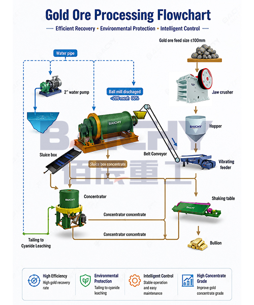 Gold Ore Processing Flowchart
