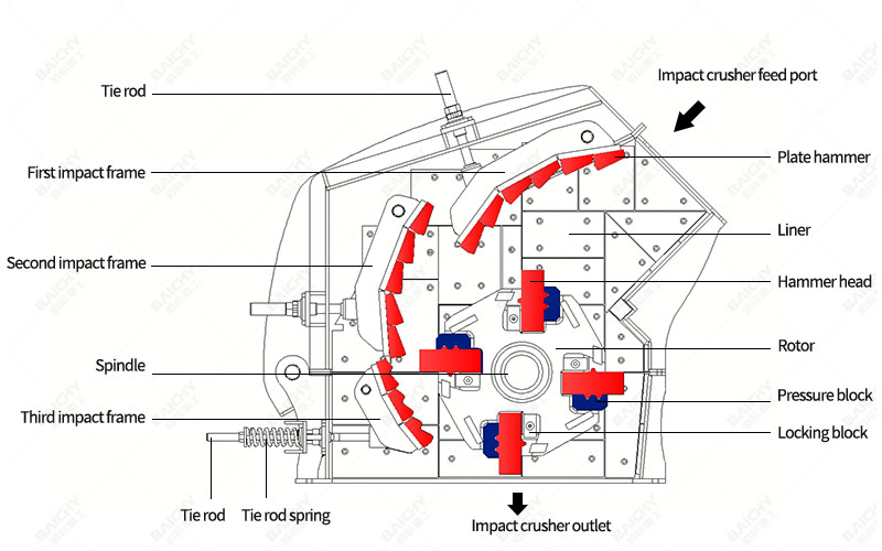 Impact crusher structure diagram