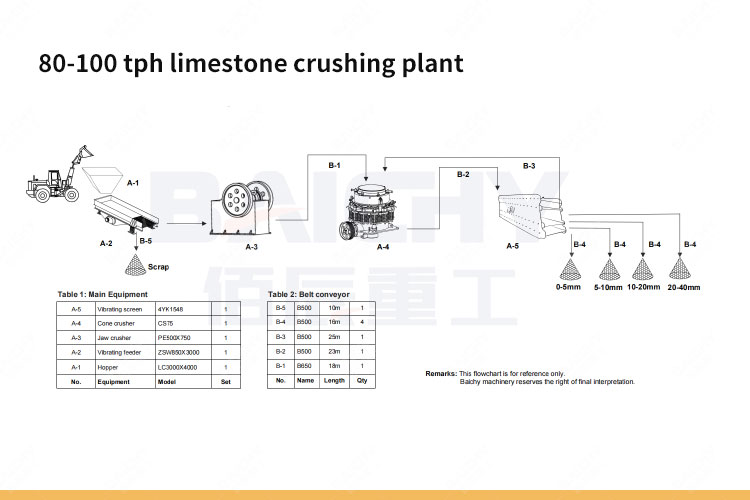 80-100tph limestone Crushing Limestone - Cone & Jaw Crushers