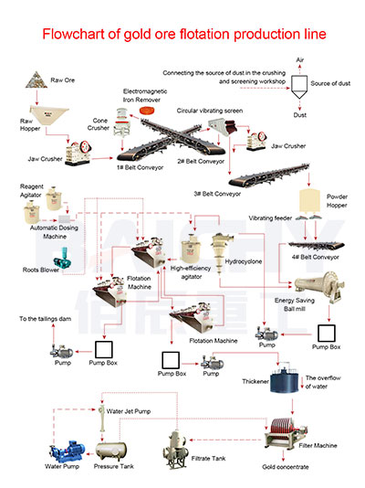 Introduction-of-gold-ore-flotation-process-and-beneficiation