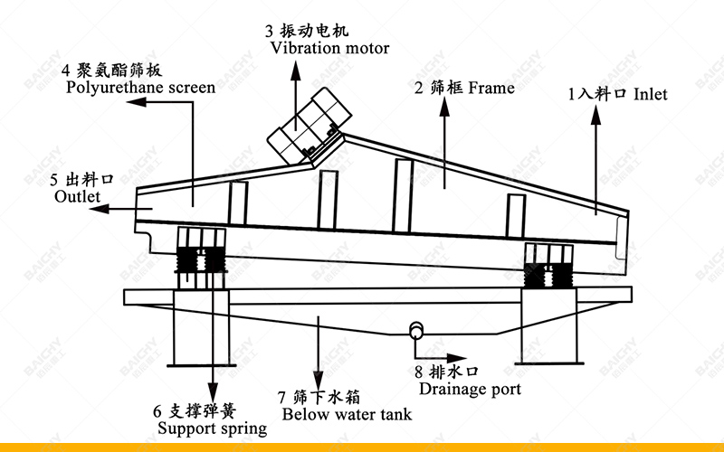 Mud dewatering equipment