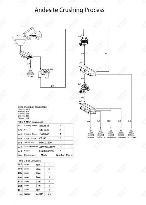 Andesite Aggregate Crushing Plant Working Principle 