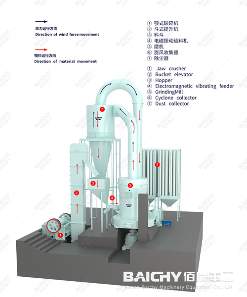 2-4tph YGM95 Gypsum Grinding Line In Tanzanite 