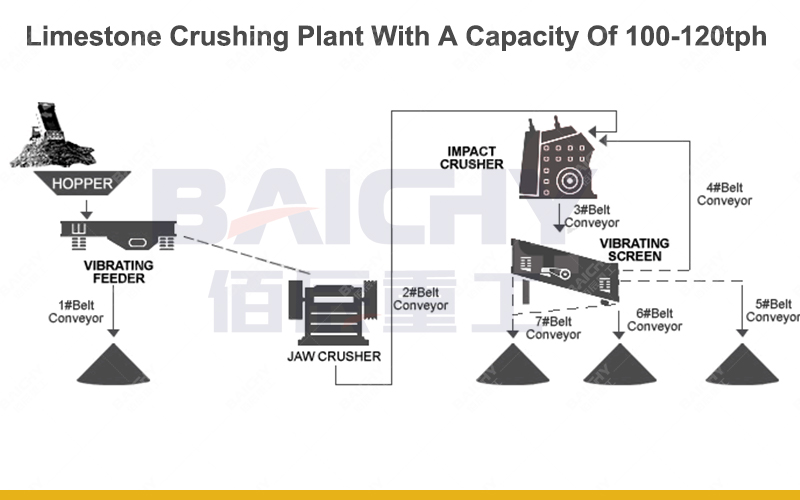 Limestone Crushing Plant With A Capacity Of 100-120tph