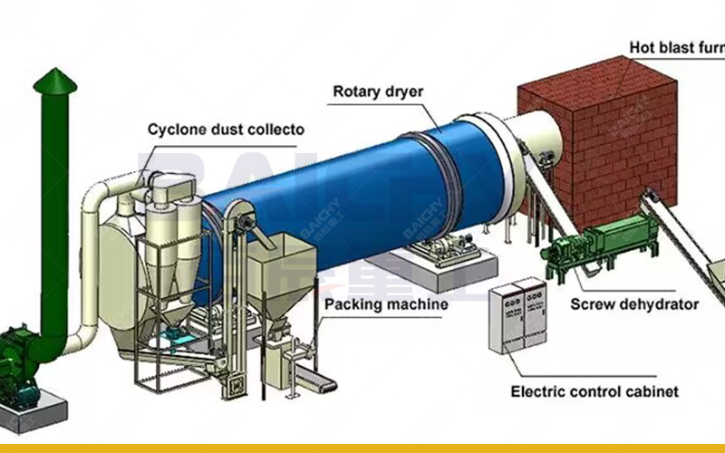 Rotary Kiln Dryer for Sludge Drying - Baichy Machinery