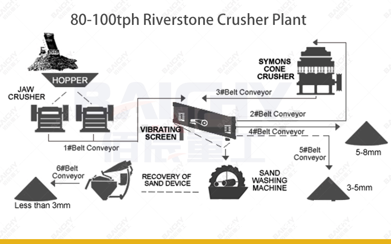 80-100tph Riverstone Crusher Plant In Chile - Baichy Machine