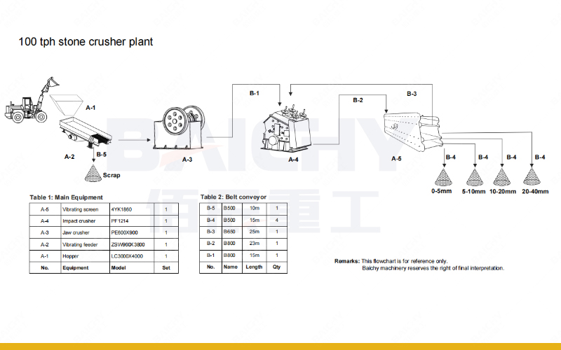 Stone crushing product line plant 100 tph for the Democratic Republic of the Congo