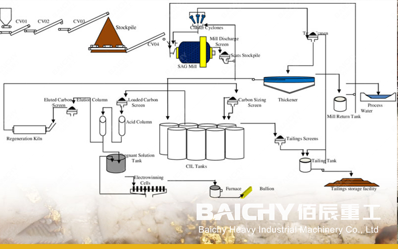 Small Gold CIP Production Line With Jaw Crusher & Ball Mill