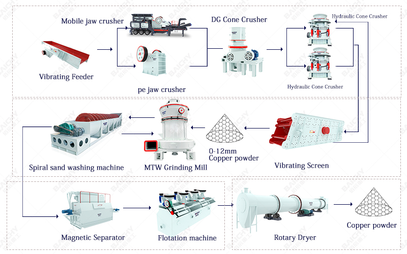 Copper Ore Crushing Equipment, Copper Ore Processing Process