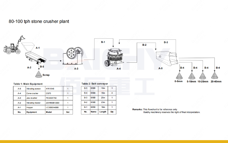 80-100tph Limestone Crusher Line, Medium crushing equipment