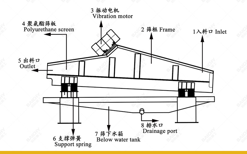 Dewatering Screen  Key Dewatering Equipment In Mining And Bu