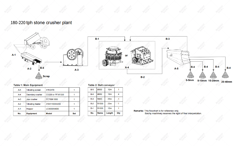 180-220tph-stone-crushing-plant.png