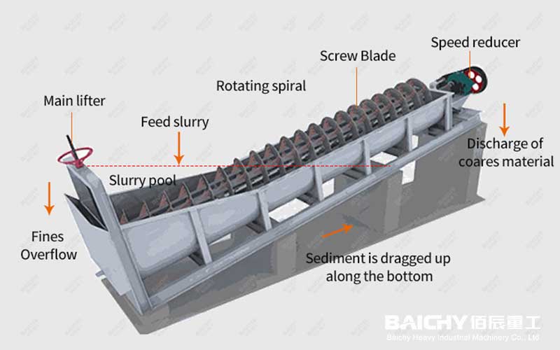 Spiral-classifier-structure.jpg