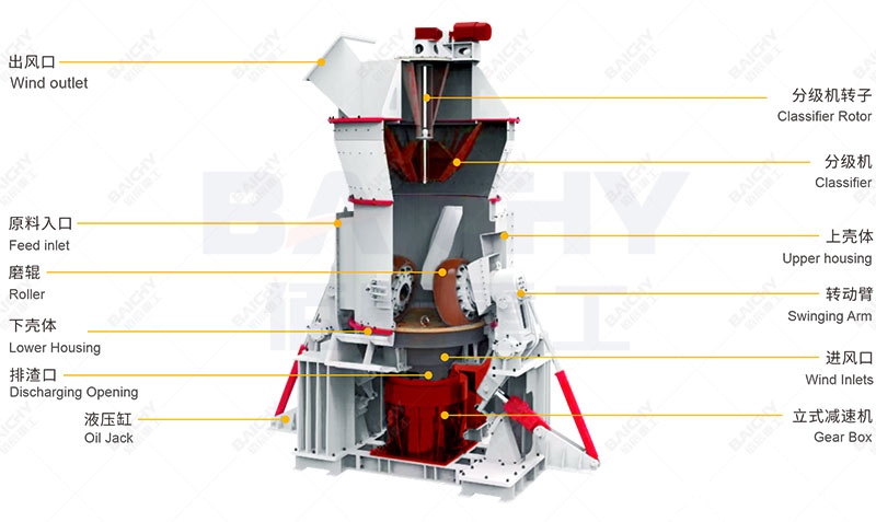 SRM1300 Vertical Roller Mill Machine For Grinding Fine Raw M