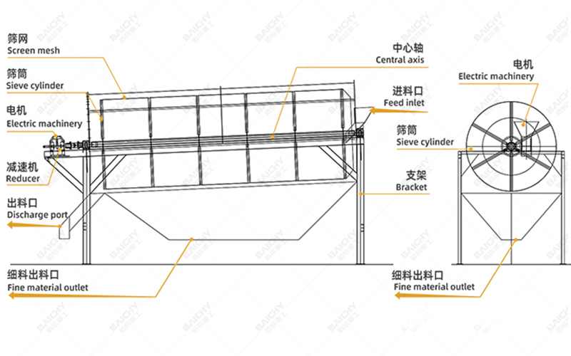 Structural diagram of a rotary drum screen
