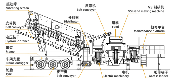 Structure of mobile sand making machine