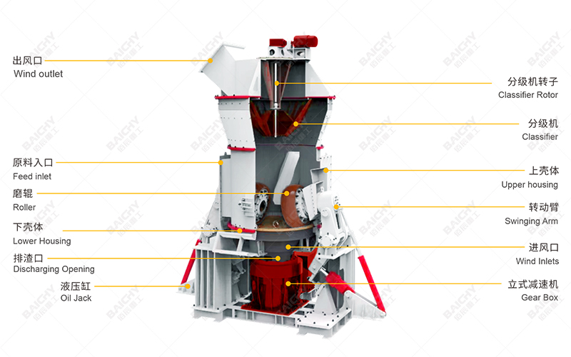 Structure diagram of Vertical roller mill