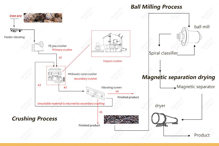 Iron Ore Processing Solution - BaichyRock Crusher