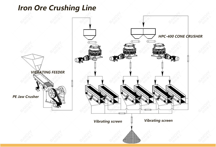 Icon Ore Crushing Line