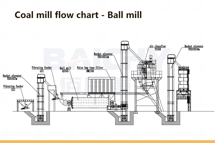 Coal-mill-flow-chart---Ball-mill.jpg