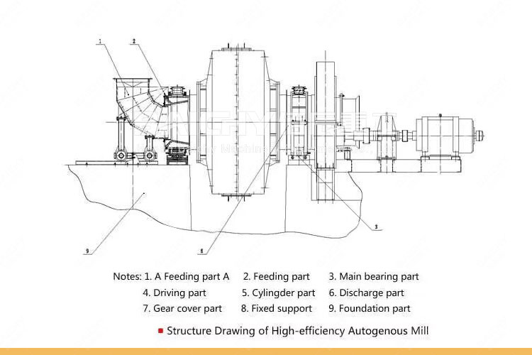 What is the difference between ball mill, autogenous mill and semi-autogenous mill?