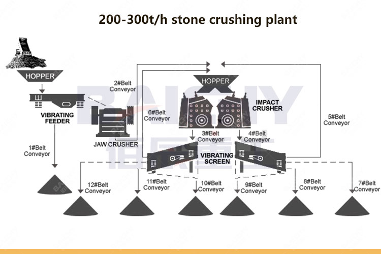 Rock Crushing & Screening Plants