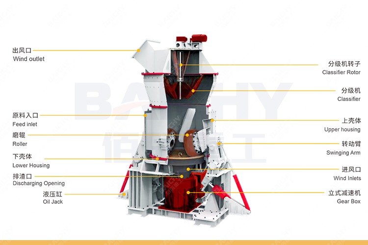 Raw Mill - Vertical Roller Mill Structural composition.jpg