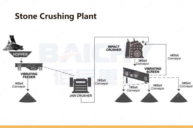 Stone Crushing Plant - BAICHY offers complete stone crushing plants from 30 - 600t/h