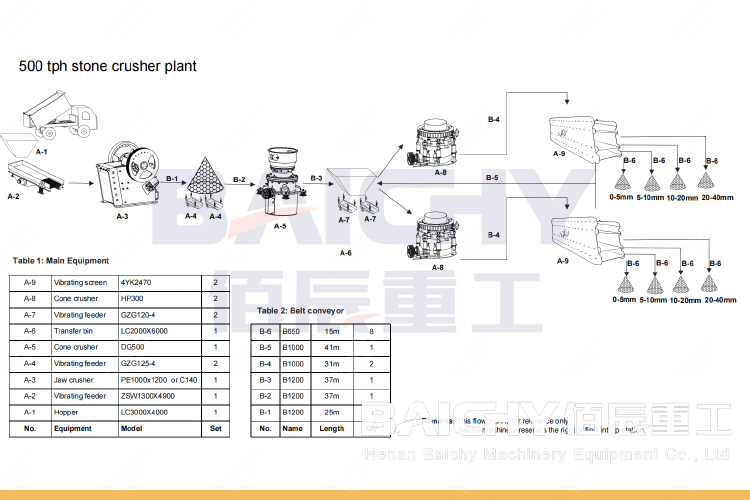 500-600 tph stone crushing plant with cone crusher.jpg