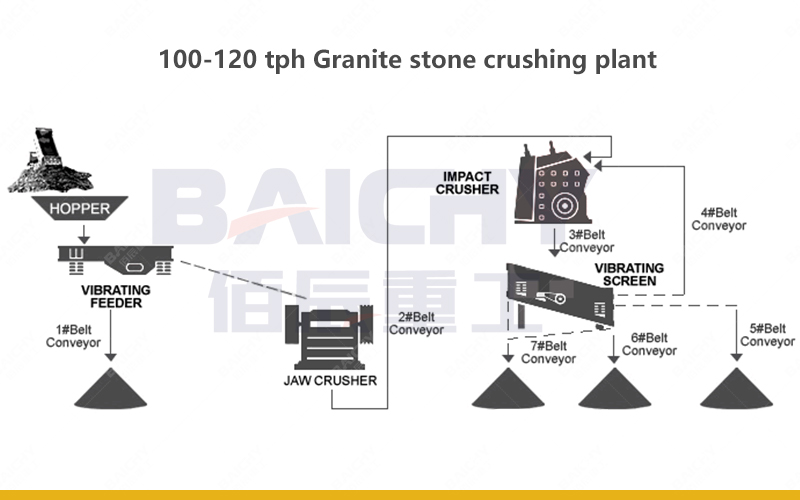 Granite crushing plant with a capacity of 100-120tph