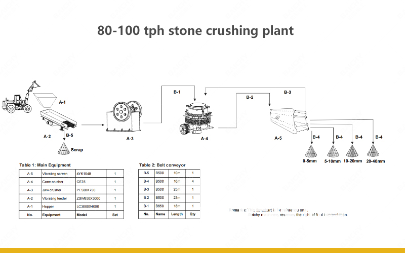 Stone Crushing Plant With Capacity 80-100 TPH Solutions