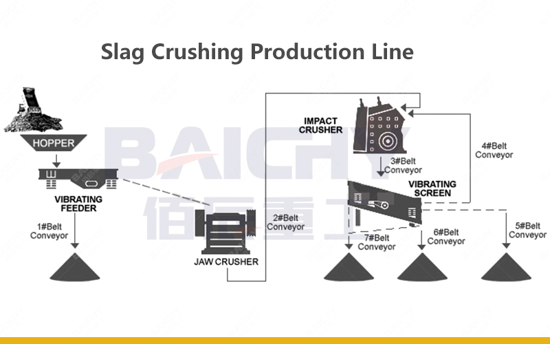 Slag Crushing Production Line - Baichy Machinery.jpg