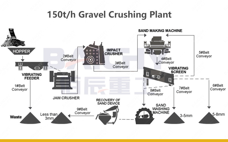 Sand Production Line With VSI-8518 Sand-Making Machine Outpu