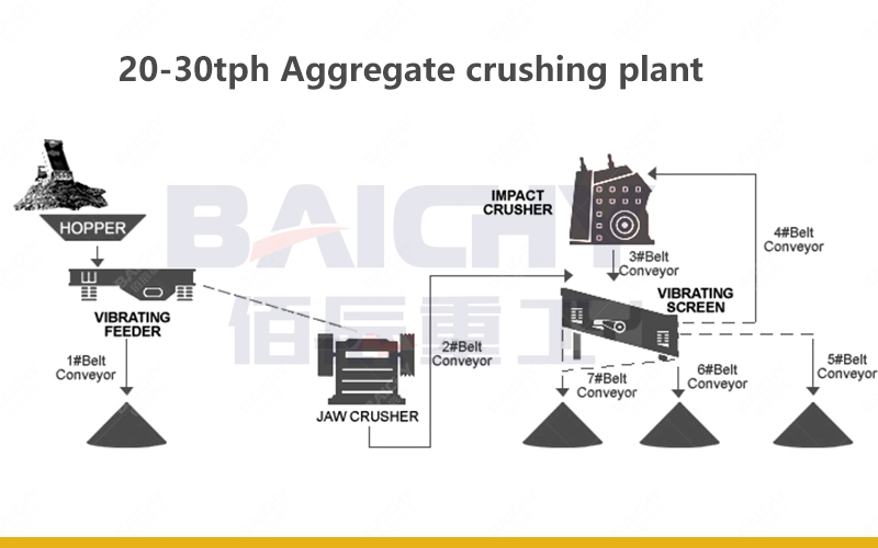 30 tph Aggregate Production Line With Conveyor And 4-Layer V