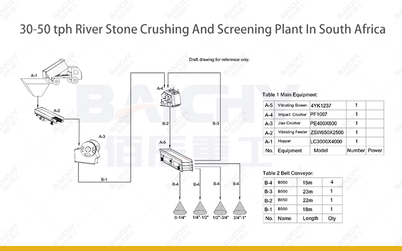 30-50 tph River Stone Crushing And Screening Plant In South Africa