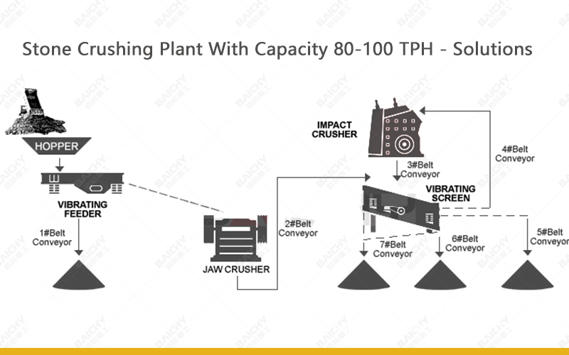 Stone Crushing Plant With Capacity 80-100 TPH.jpg