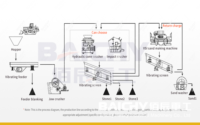 What is the process of crushing copper ore?