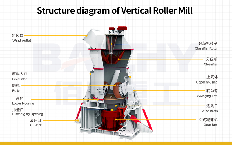 Structure diagram of Vertical Roller Mill.jpg