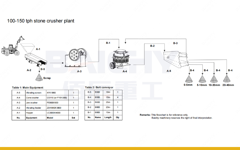 100-150tph Limestone Crushing Plant, CS110 Cone Crusher With