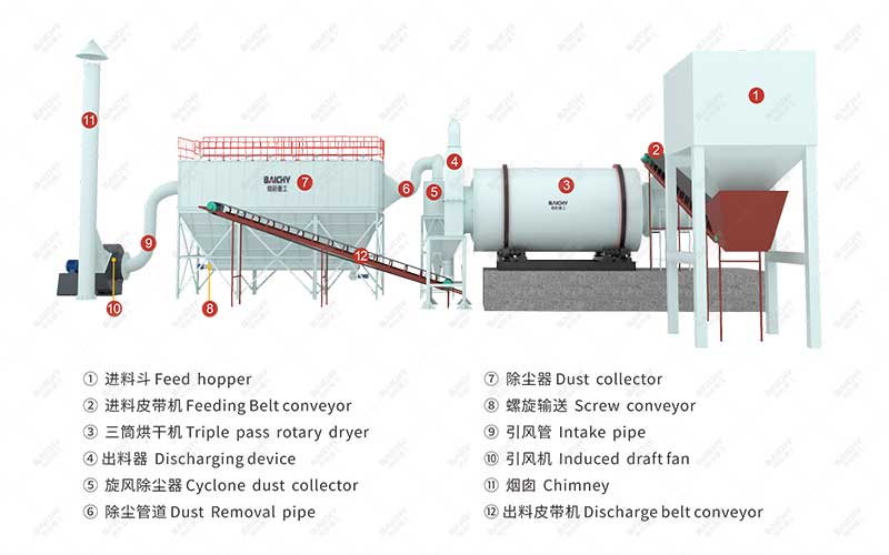 Φ3.68m Sand Dryer Machine30tph Sand Drying Plant Quotation O