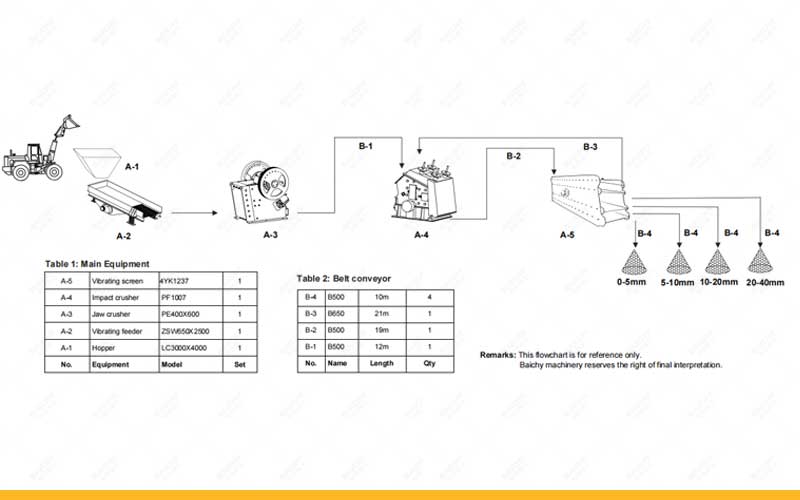 Full Cost Breakdown For 50 tph Crushing Plant Including Vehi