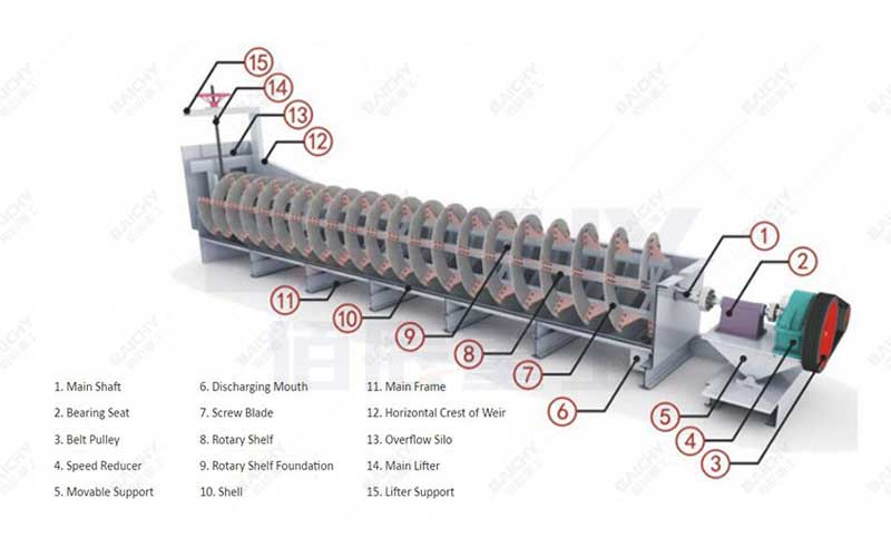 Spiral-sand-washing-machine-on-site-working-diagram.jpg
