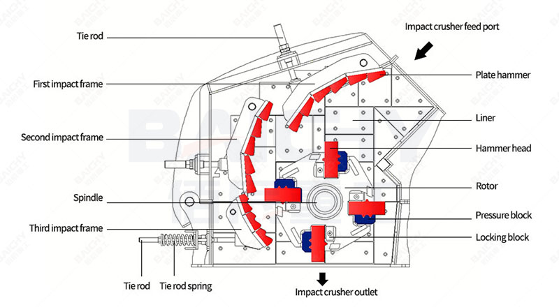 Structural diagram of the impact crusher
